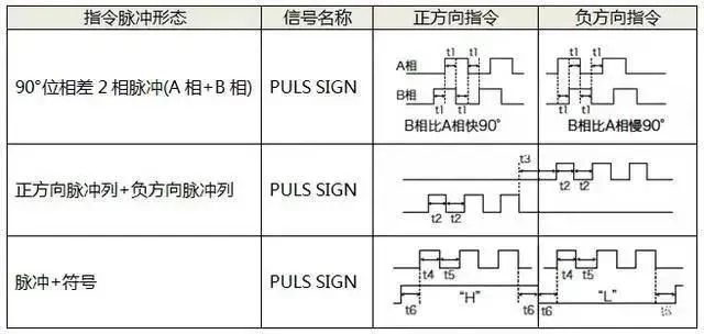 伺服電機(jī)如何選擇脈沖、模擬量、通訊三種控制方式？