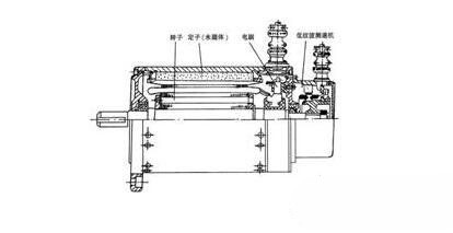 永磁直流伺服電動機(jī)基本結(jié)構(gòu)與特點(diǎn)，永磁直流伺服電動機(jī)工作原理