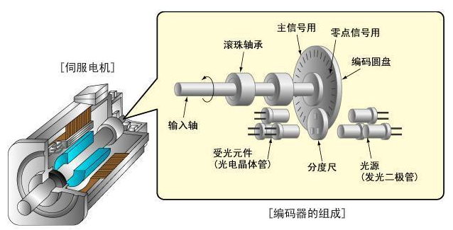 什么是伺服電機編碼器?伺服電機編碼器基礎(chǔ)簡介